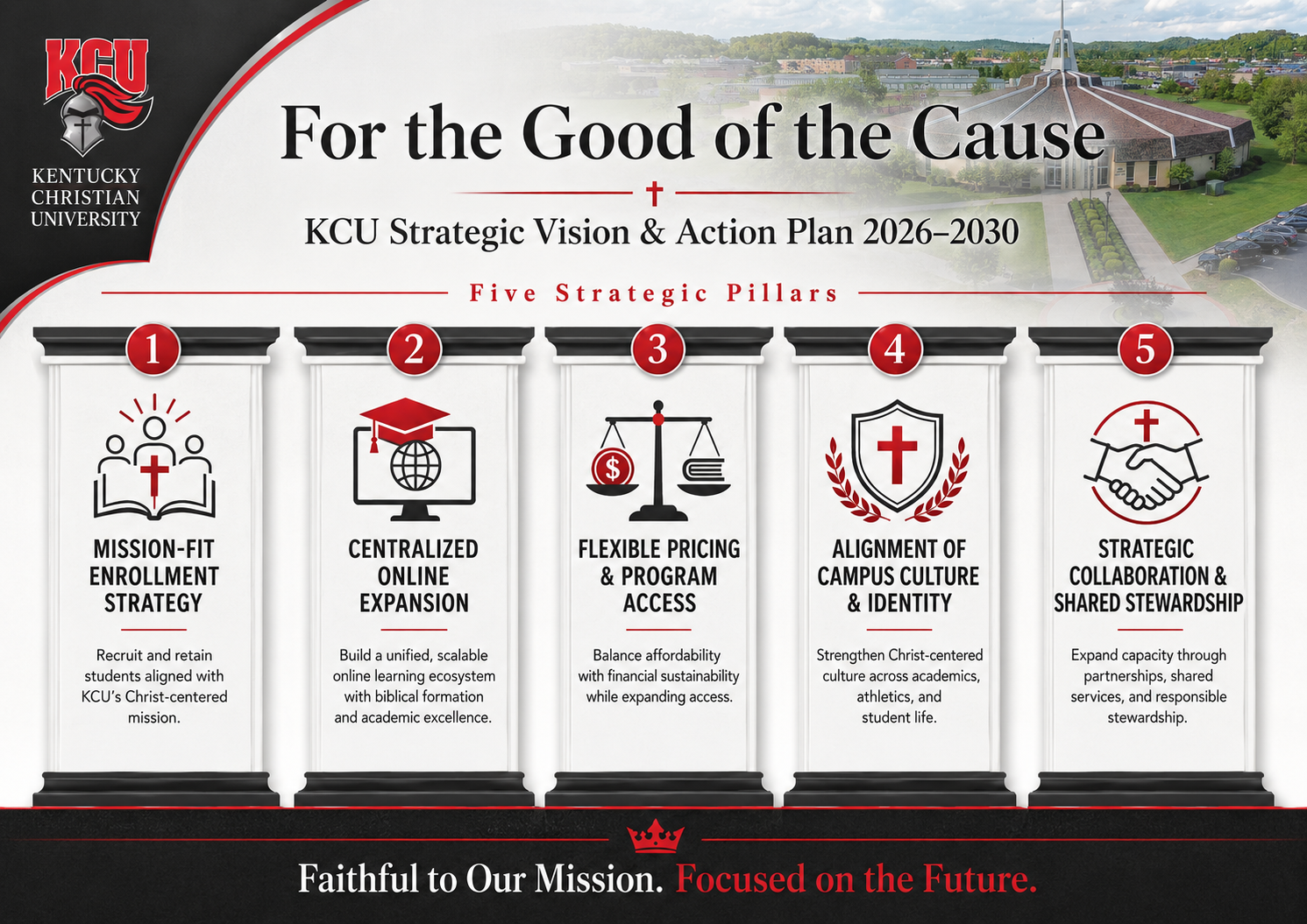 Infographic detailing Kentucky Christian University's 2026–2030 strategic vision with five pillars: enrollment, expansion, pricing, culture alignment, and strategic collaboration.
